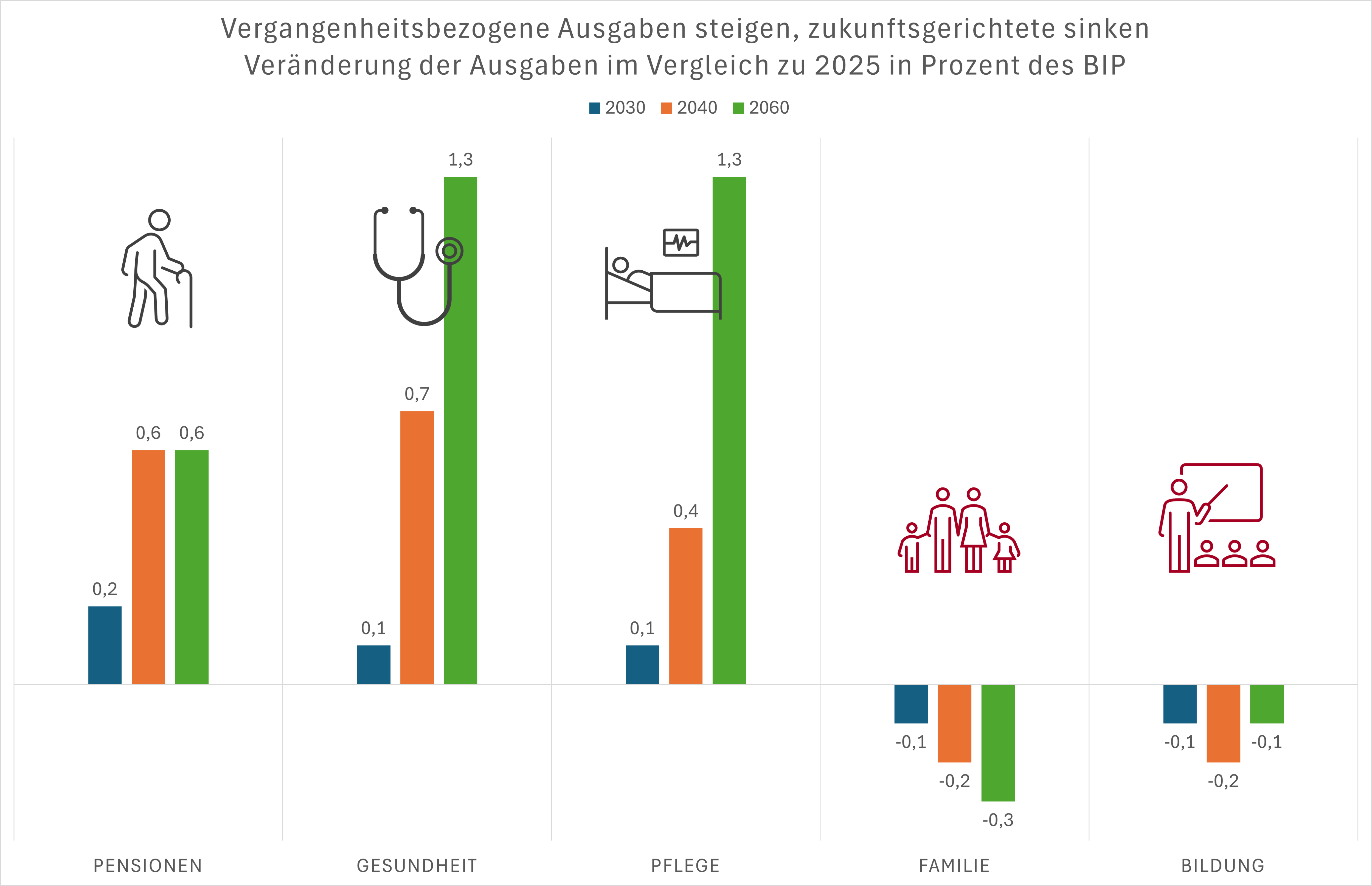 Budget Ver&auml;nderung der Ausgaben im Vergleich zu 2025 in Prozent des BIP