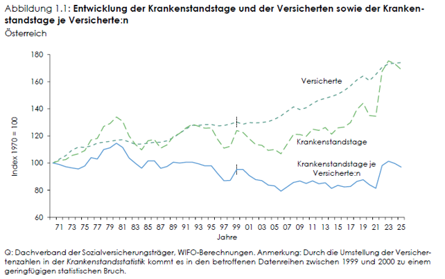 Entwicklung der Krankenstandstage 1970-2025