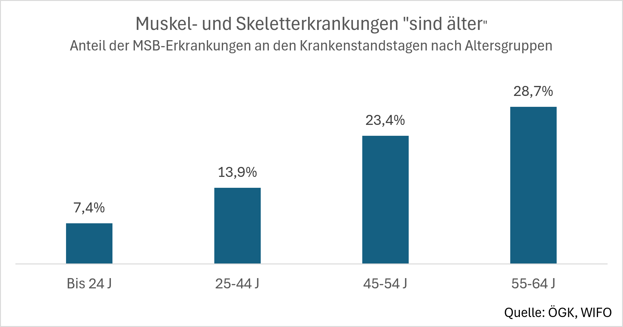 Anteil der Muskel- und Skeletterkrankungen an den Krankenstandstagen nach Altersgruppen in Prozent