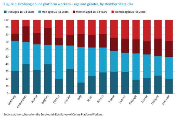 Online-Plattformarbeit in der EU