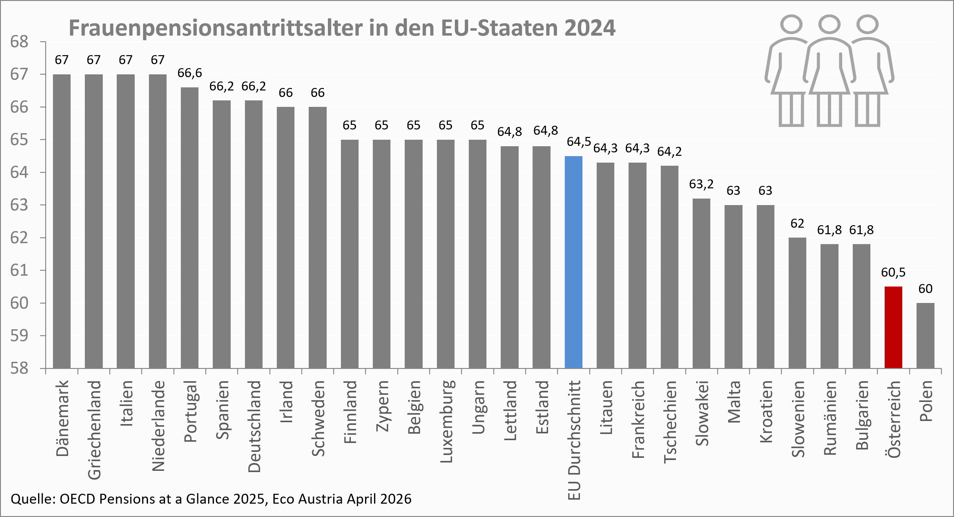 Frauenpensionsantrittsalter EU 2024