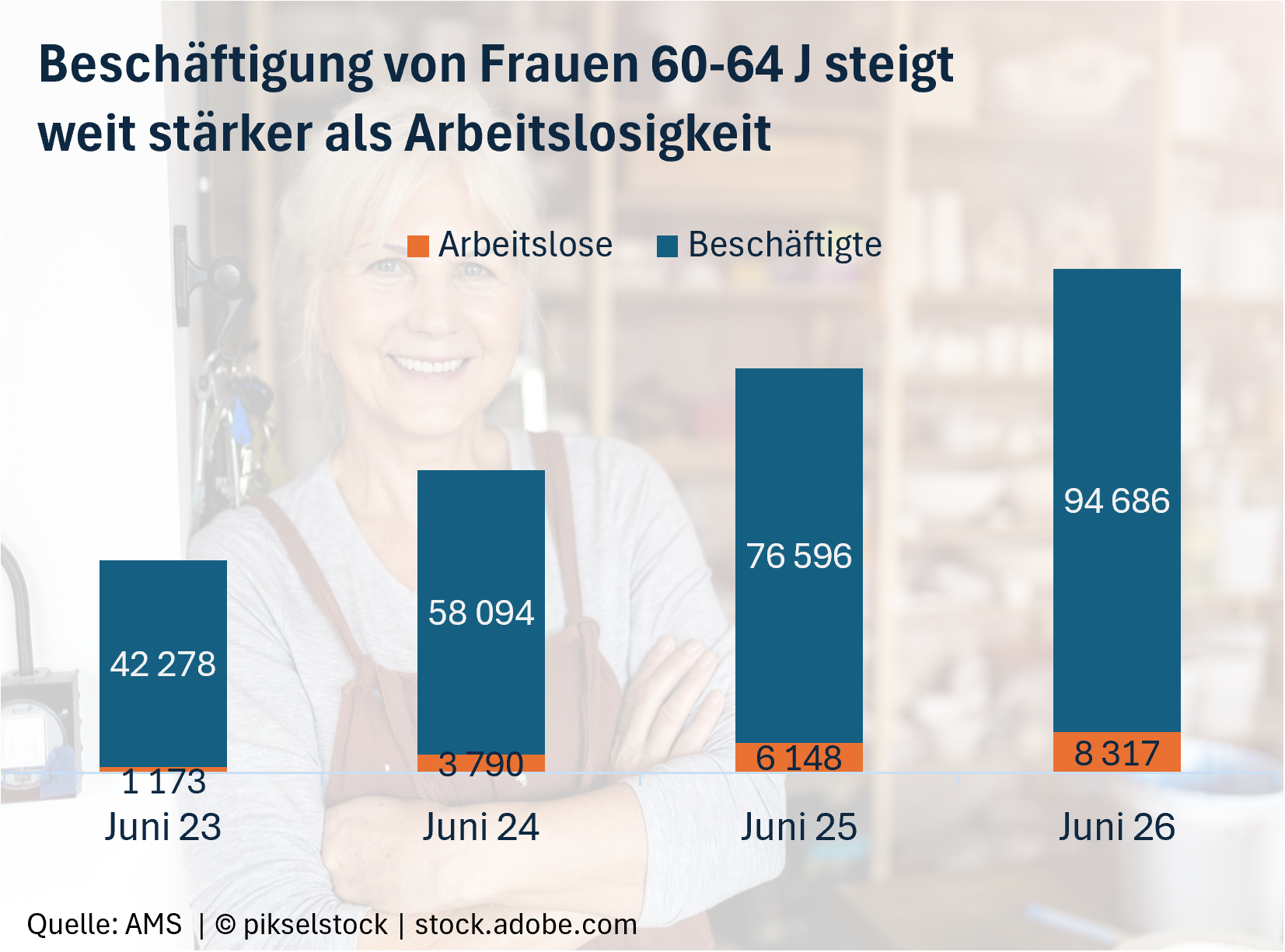 Besch&auml;ftigung von Frauen 60-64 J steigt weit st&auml;rker als Arbeitslosigkeit