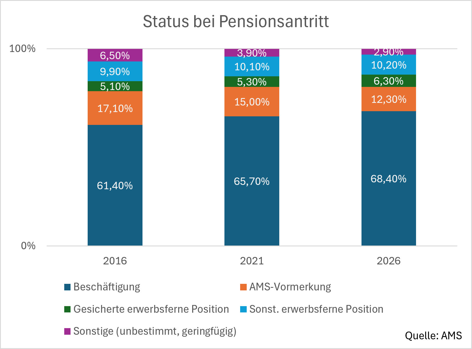 Status bei Pensionsantritt