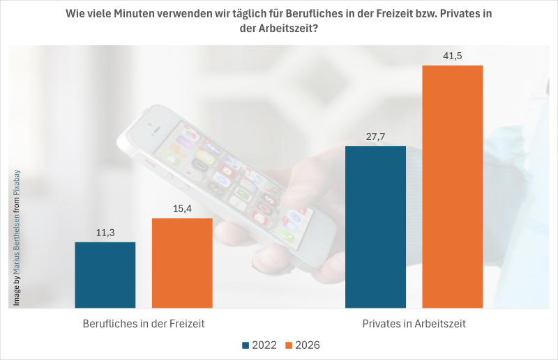 Arbeitszeit und Freizeit vermischen sich - zugunsten der Mitarbeiter