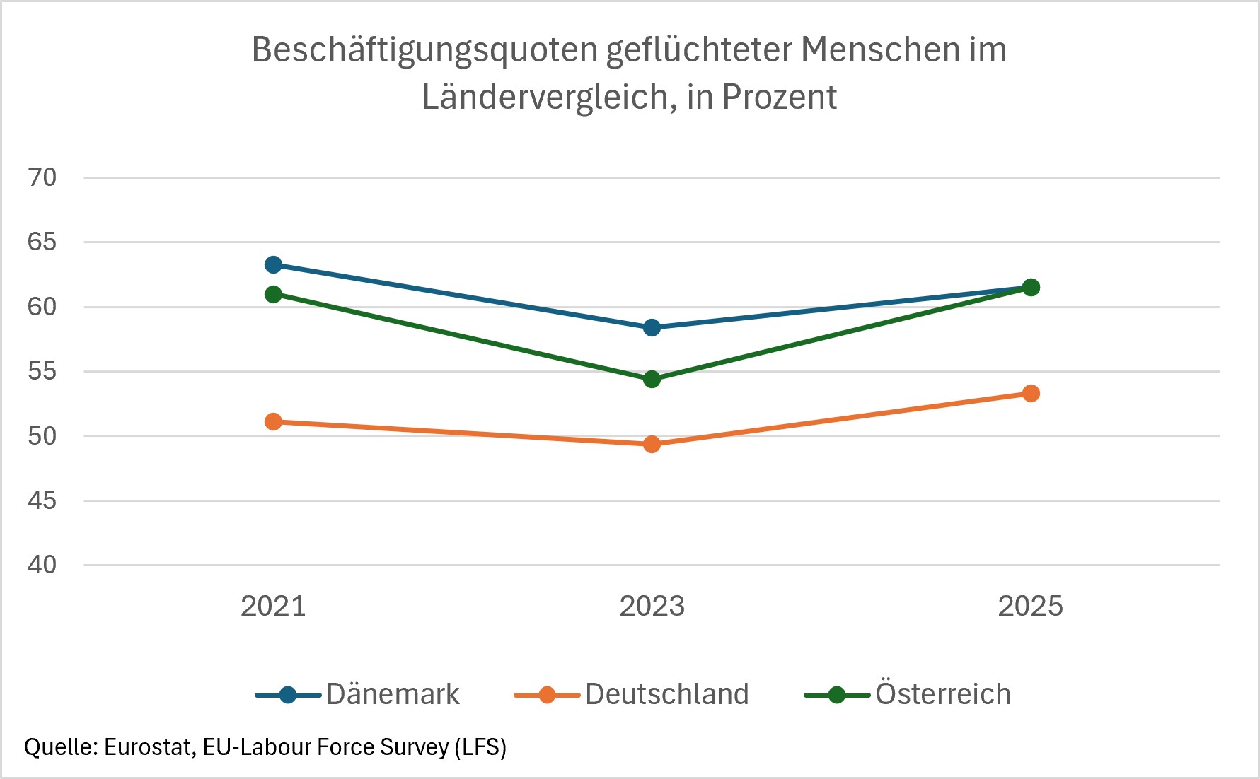 Besch&auml;ftigungsquoten gefl&uuml;chteter Menschen im L&auml;ndervergleich, in Prozent