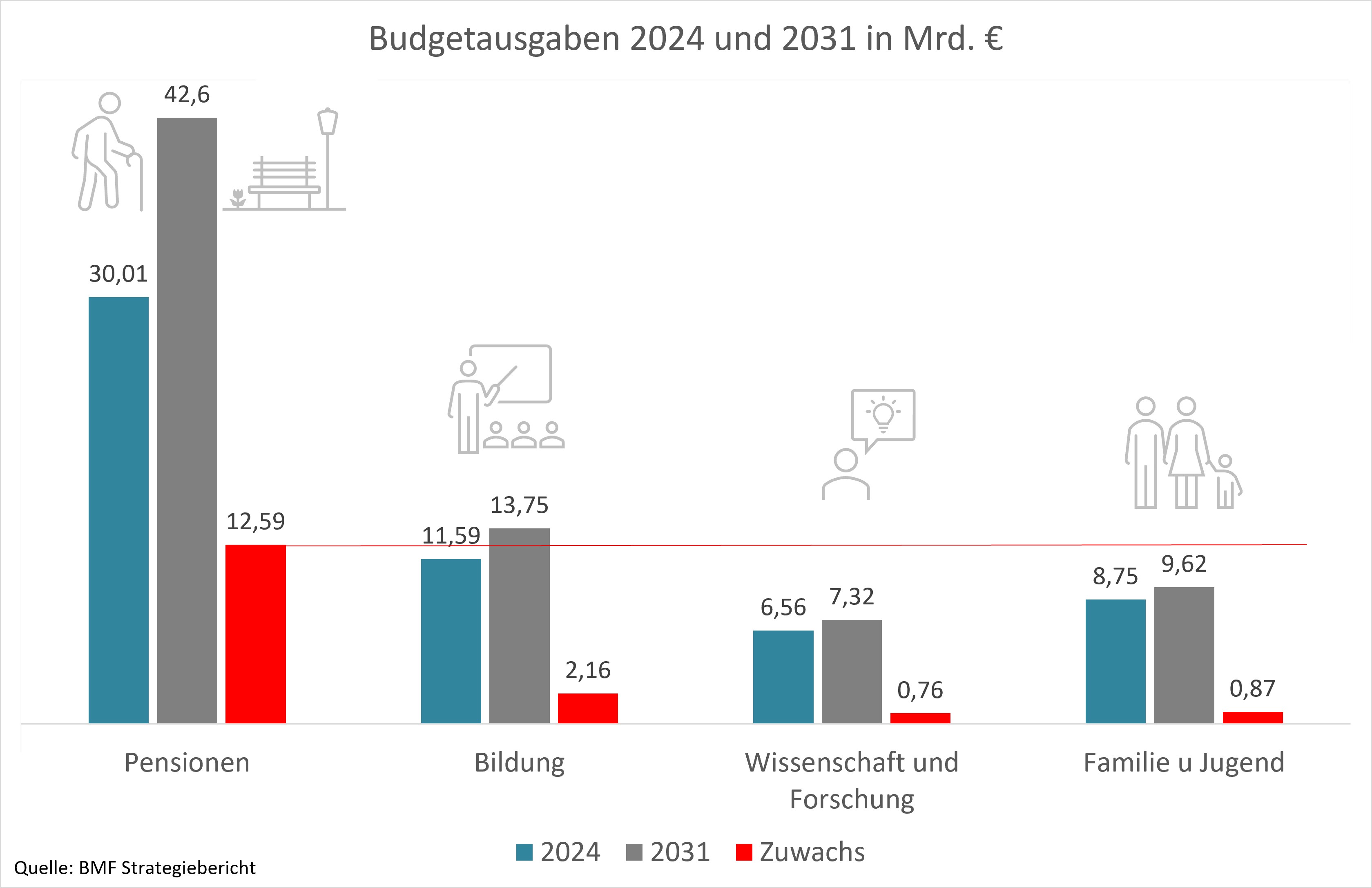 Budgetausgaben 2024 und 2031 in Mrd. &euro;
