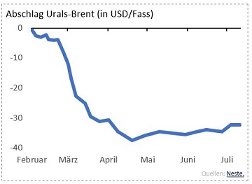 Grafik: Abschlag Urals-Brent (in USD/Fass)