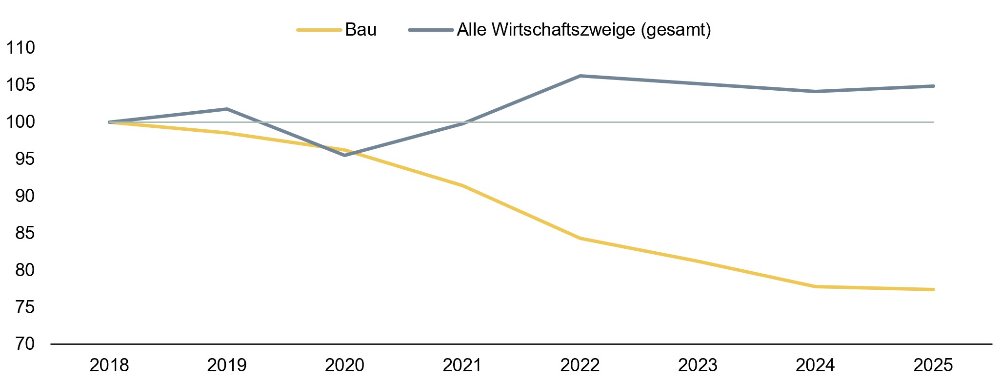 Ein Diagramm mit einer vertikalen Achse, neben der Zahlen von siebzig bis einhunderzehnt stehen. Unter der horizontalen Achse sind die Jahre 2018 bis 2025 aufgelistet. Im Diagramm ist eine Linie, neben der Bau steht und die sich seit 2018 von der Zahl einhundert zu f&uuml;nfundsiebzig bewegt