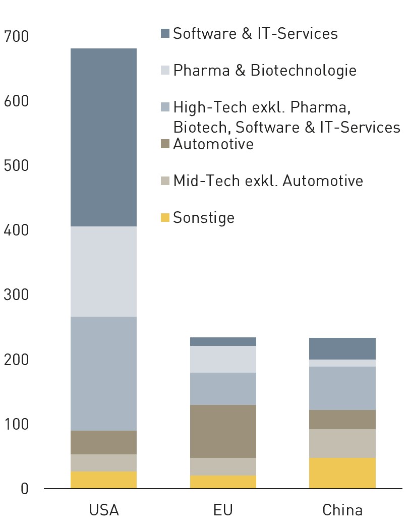 Säulendiagramm vergleicht die USA, die EU und China in sechs Bereichen: Software und IT-Services, Pharma und Biotechnologie, High-Tech, Automotive, Mid-Tech und Sonstige. Die USA erreichen mit einem Gesamtwert von rund 680 den höchsten Wert, während die EU und China jeweils bei rund 230 liegen. In den USA haben Software und IT-Services sowie Pharma und Biotechnologie die größten Anteile, während in der EU Automotive und in China High-Tech besonders stark vertreten sind. Die USA liegen damit deutlich vor der EU und China, deren Gesamtwerte nahezu gleich hoch sind