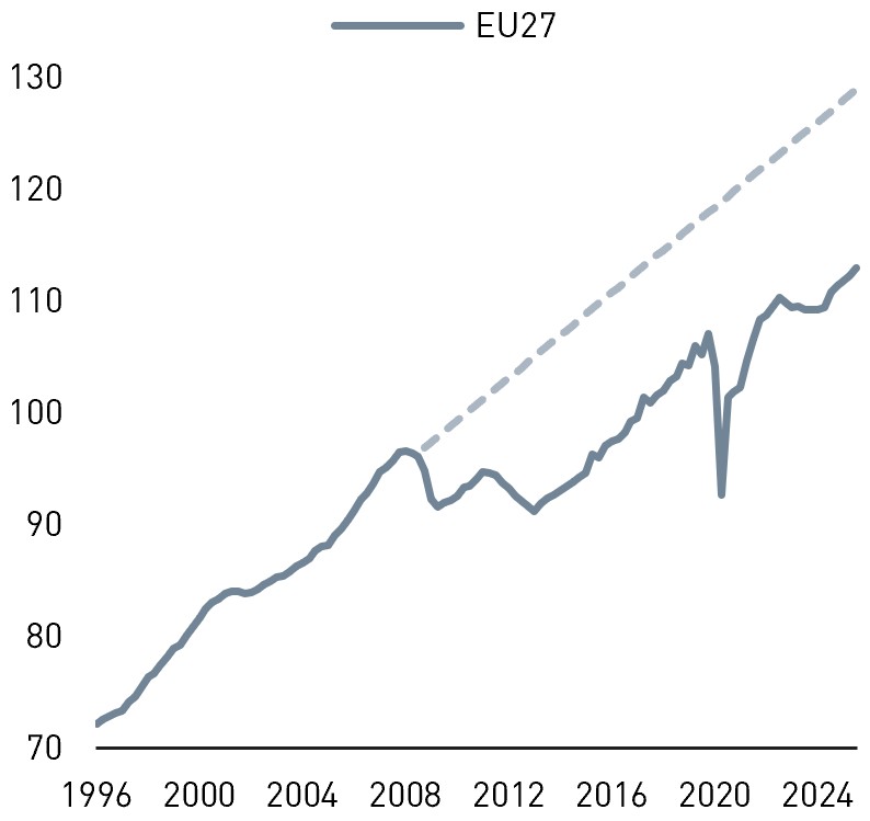 Das Liniendiagramm zeigt die Entwicklung eines Indexwerts für die EU27 von 1996 bis 2025. Der Wert steigt langfristig von rund 72 auf 113, verzeichnet jedoch deutliche Rückgänge um 2009 und 2020. Seit 2008 liegt die tatsächliche Entwicklung überwiegend unter der gestrichelten Trendlinie. Im Jahr 2025 erreicht die EU27 einen Wert von rund 113, während die Trendlinie bei etwa 129 liegt