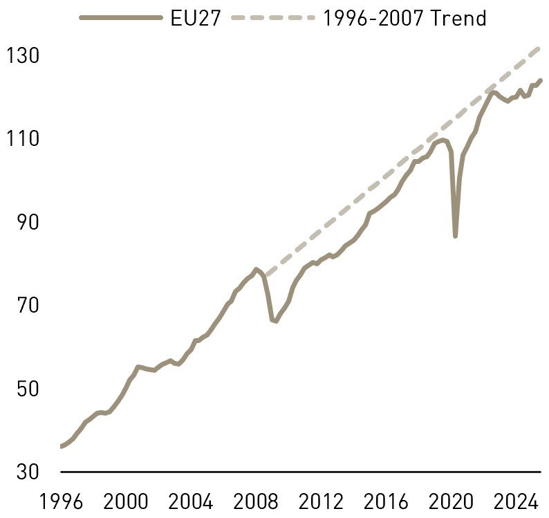 Das Liniendiagramm zeigt die Entwicklung der EU27 von 1996 bis 2025 im Vergleich zum Wachstumstrend der Jahre 1996 bis 2007. Die Werte steigen langfristig an, gehen jedoch 2009 und 2020 deutlich zurück. Seit 2008 liegt die tatsächliche Entwicklung überwiegend unter dem früheren Wachstumstrend. Im Jahr 2025 erreicht die EU27 einen Wert von rund 125, während die Trendlinie bei etwa 130 liegt