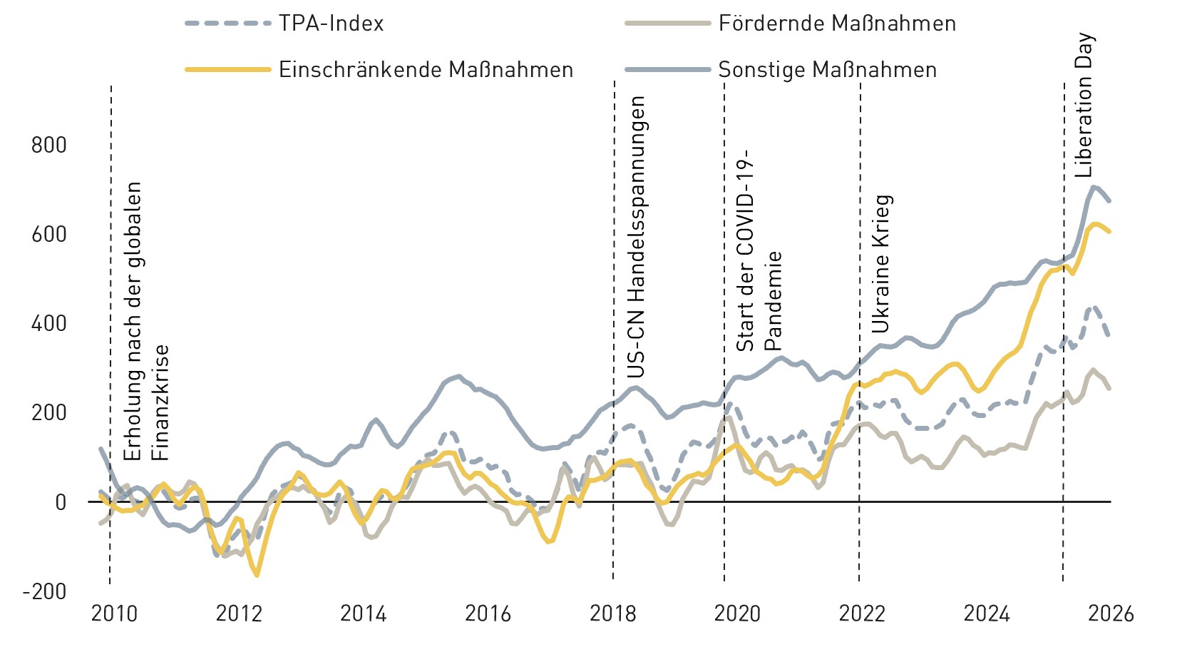 Liniendiagramm zeigt die Entwicklung des TPA-Index sowie fördernder, einschränkender und sonstiger handelspolitischer Maßnahmen von 2010 bis 2026. Alle vier Werte steigen ab 2022 an. Den stärksten Anstieg verzeichnen die sonstigen und die einschränkenden Maßnahmen, während die fördernden Maßnahmen auf einem niedrigeren Niveau bleiben. Gestrichelte Linien markieren wichtige Ereignisse wie die globale Finanzkrise, die US-China-Handelsspannungen, die COVID-19-Pandemie, den Ukraine-Krieg und den Liberation Day 2025
