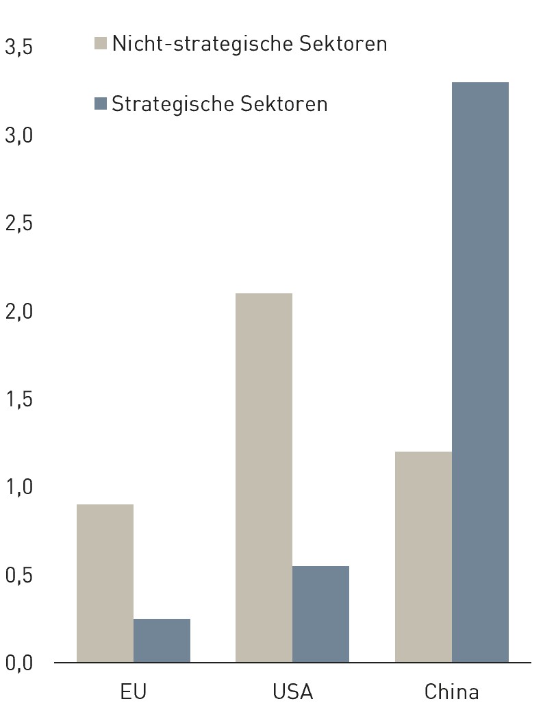 Säulendiagramm vergleicht strategische und nicht-strategische Sektoren in der EU, den USA und China. In der EU liegen die Werte bei rund 0,25 für strategische und 0,9 für nicht-strategische Sektoren. In den USA erreichen nicht-strategische Sektoren einen Wert von rund 2,1 und strategische Sektoren etwa 0,55. China weist mit rund 3,3 den höchsten Wert bei strategischen Sektoren auf, während nicht-strategische Sektoren bei etwa 1,2 liegen