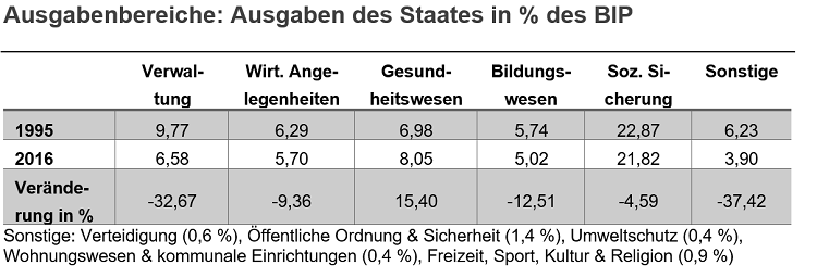 Ausgabenbereiche in %