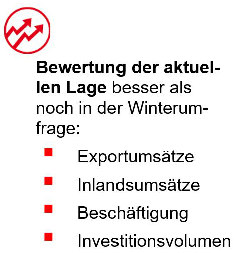 Bewertung aktuelle Lage