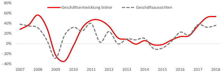 Gesch&auml;ftsentwicklung Gesch&auml;ftsaussichten