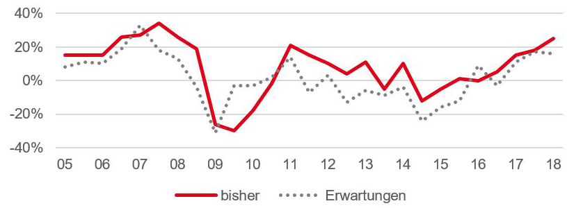 Saldo aus positiven und negativen Antworten