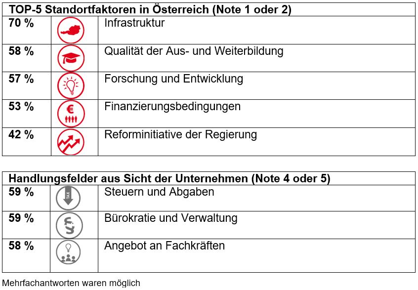 Grafiken Standortfaktoren
