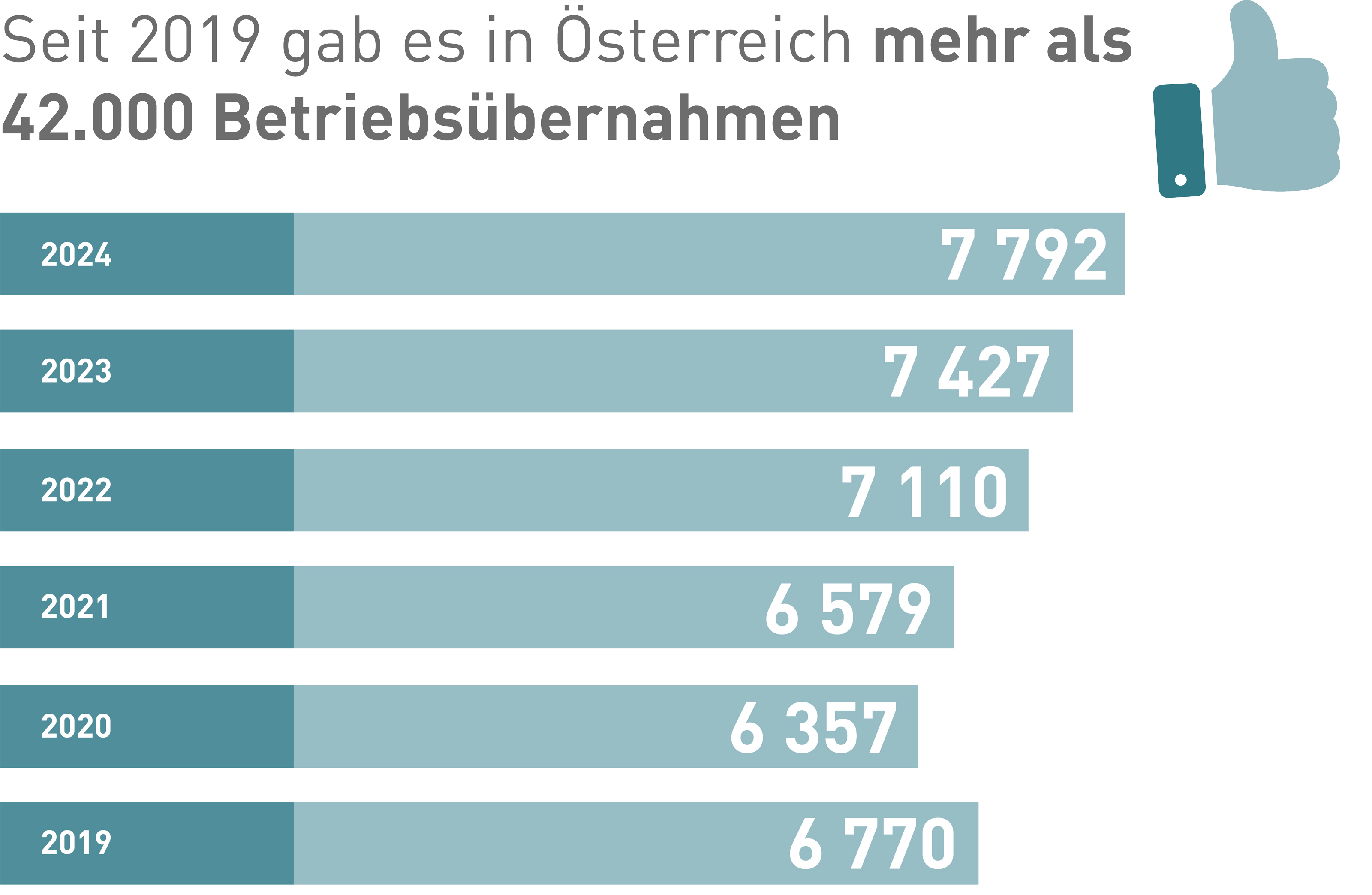 Anzahl der Betriebsübernahmen seit 2019
