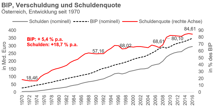 Quelle: Ameco, Juni 2017, eigene Berechnung und Darstellung