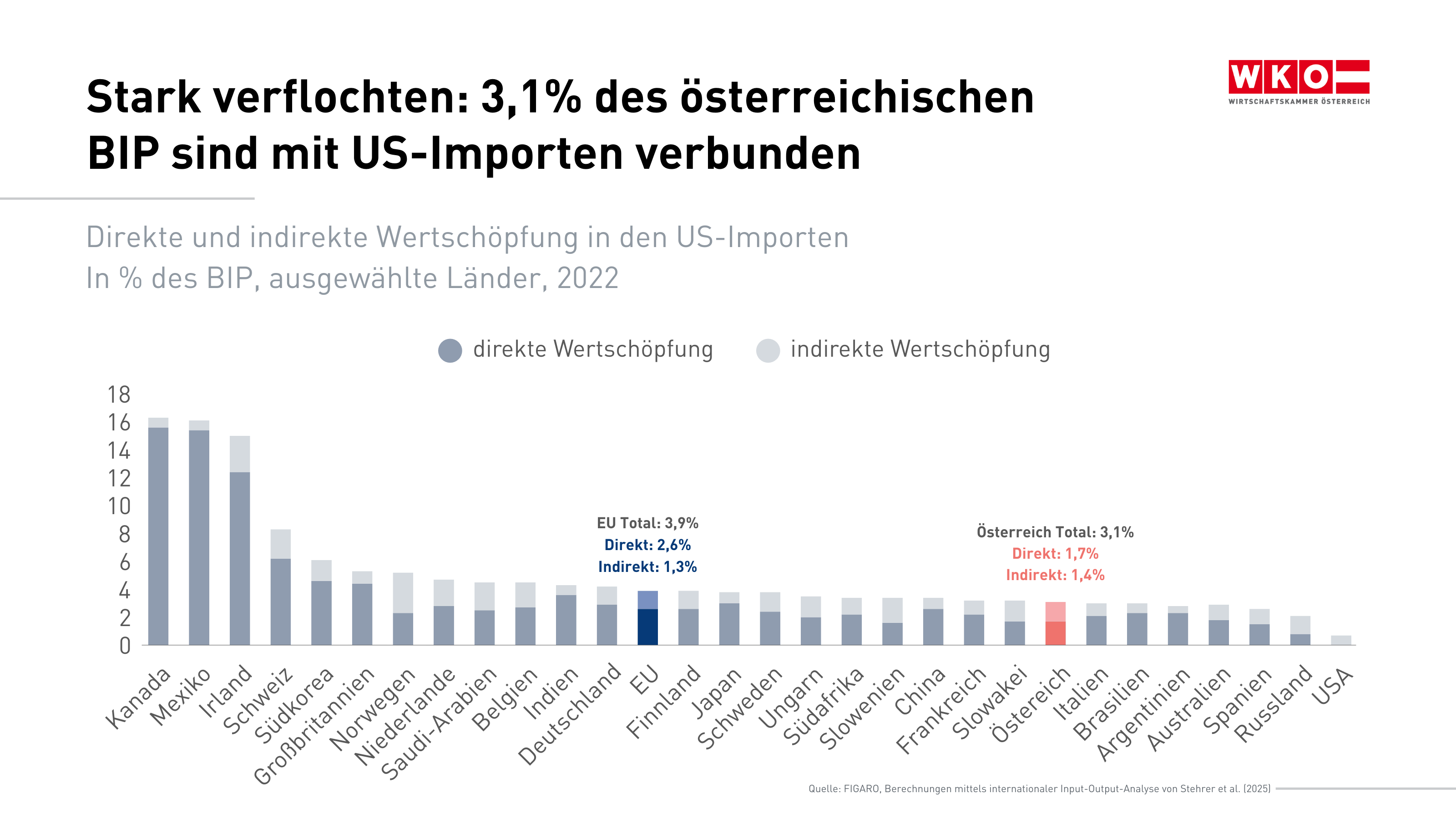 Balken-Grafik: L&auml;nder-Vergleich Wertsch&ouml;pfung durch US-Import, BIP in Prozent