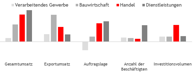 Branchenaussichten 2019