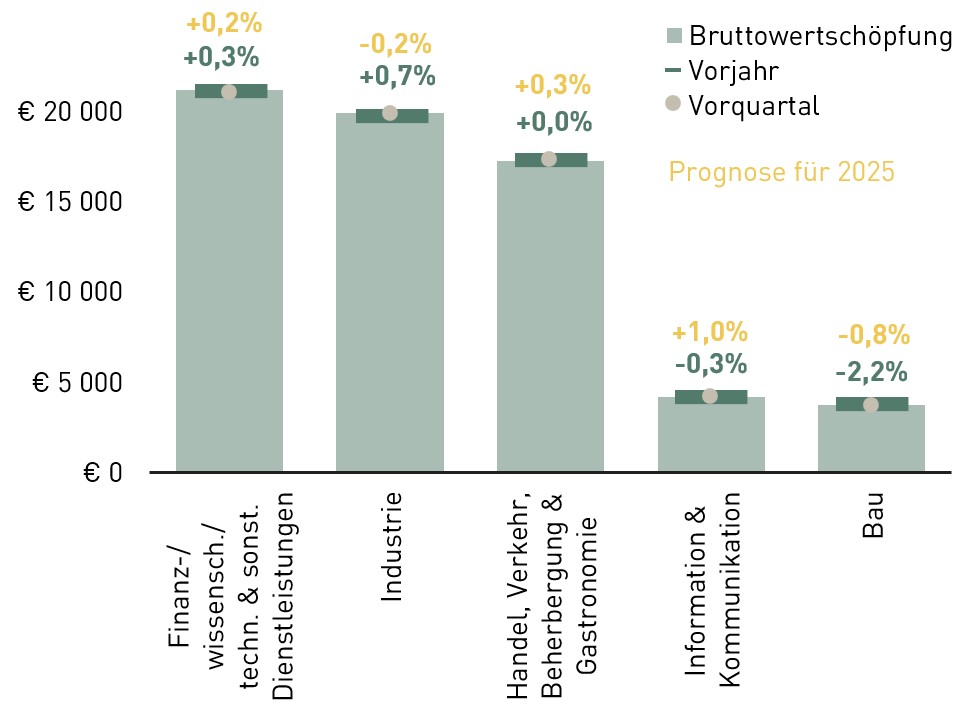 Ein Balkendiagramm zur Bruttowertsch&ouml;pfung in &Ouml;sterreich nach Branchen, wobei die sonstigen Dienstleistungen an erster Stelle sind, gefolgt von der Industrie, gefolgt von Handel, Verkehr, Beherbergung, Gastronomie, gefolgt von Information und Kommunikation, gefolgt von Bau
