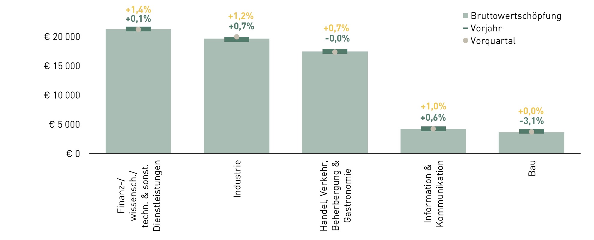 F&uuml;nf Statistikbalken nebeneinander zur Bruttowertsch&ouml;pfung in &Ouml;sterreich nach Branchen, wobei f&uuml;r alle nur ein geringes Wachstum bzw. ein Verlust prognostiziert wird