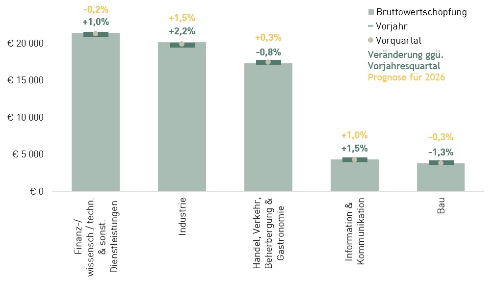 Das S&auml;ulendiagramm zeigt die Bruttowertsch&ouml;pfung nach f&uuml;nf Wirtschaftsbereichen. Zus&auml;tzlich werden die Ver&auml;nderung gegen&uuml;ber dem Vorjahresquartal sowie die Prognose f&uuml;r 2026 angegeben. Die h&ouml;chste Bruttowertsch&ouml;pfung entf&auml;llt auf den Bereich Finanz-, wissenschaftliche, technische und sonstige Dienstleistungen, die niedrigste auf den Bau