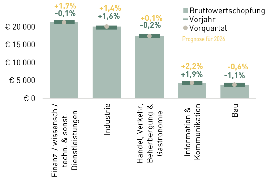 Das S&auml;ulendiagramm zeigt die Bruttowertsch&ouml;pfung in f&uuml;nf Wirtschaftsbereichen sowie die Ver&auml;nderungen gegen&uuml;ber dem Vorjahr und die Prognosen f&uuml;r 2026. Die h&ouml;chste Bruttowertsch&ouml;pfung verzeichnen die Dienstleistungen, gefolgt von der Industrie und dem Bereich Handel, Verkehr, Beherbergung und Gastronomie. F&uuml;r 2026 wird in vier Wirtschaftsbereichen ein Wachstum prognostiziert, am st&auml;rksten in Information und Kommunikation mit +2,2 %. Im Bau wird hingegen ein R&uuml;ckgang von 0,6 % erwartet