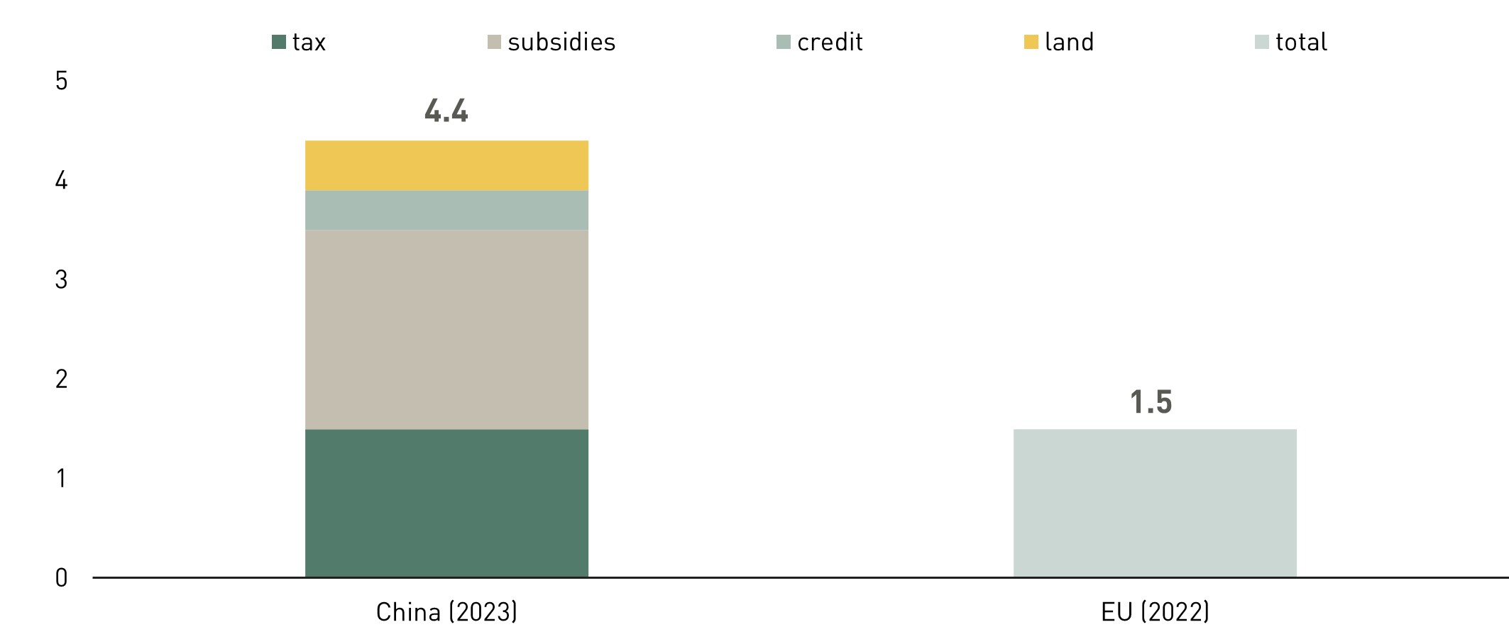 Diagram: Industrial policy support in China and the EU in percent of GDP