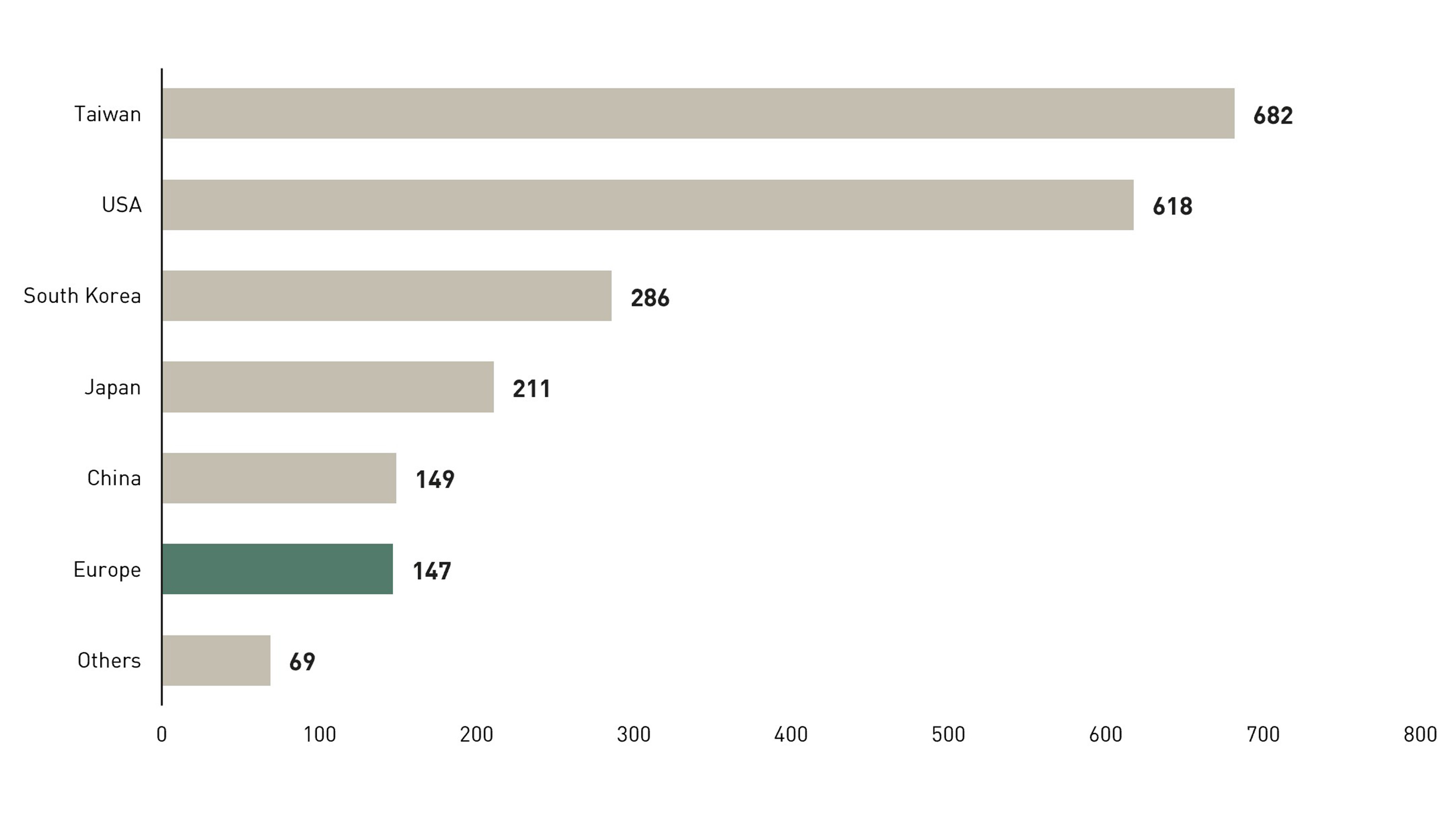 Bar chart: Forecast cumulative semiconductor investment by region in billion euros, 2024-2032, Taiwan leading