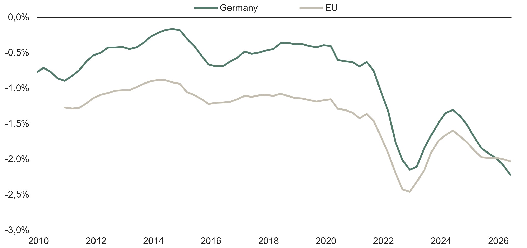 Das Liniendiagramm vergleicht die Entwicklung f&uuml;r Deutschland und die EU von 2010 bis 2026. Bis 2021 liegt Deutschland durchgehend &uuml;ber der EU. Ab 2022 fallen beide Linien deutlich und erreichen 2023 ihre niedrigsten Werte. Danach steigen die Werte vor&uuml;bergehend an und sinken bis 2026 erneut