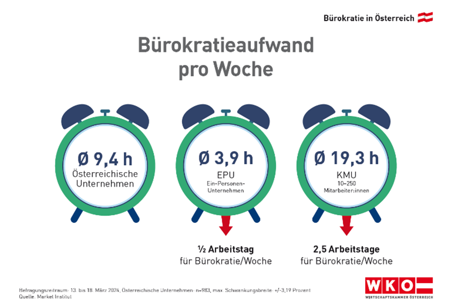 Grafik mit Text: Bürokratieaufwand für Unternehmen in Österreich pro Woche