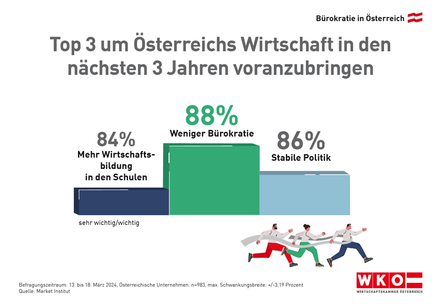 Balken-Grafik mit Text: Top 3 Forderungen um Österreich Wirtschaft voranzubringen