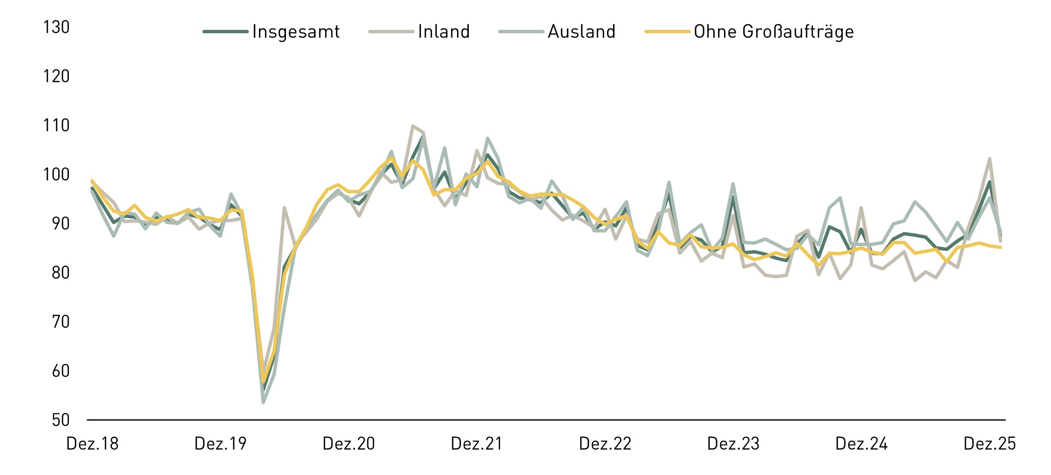 Ein Kurvendiagramm zur Entwicklung der Auftragseing&auml;nge im verarbeitenden Gewerbe in Deutschland von Dezember 2018 bis Dezember 2025. Die Kurve entwickelt sich derzeit tendenziell nach unten