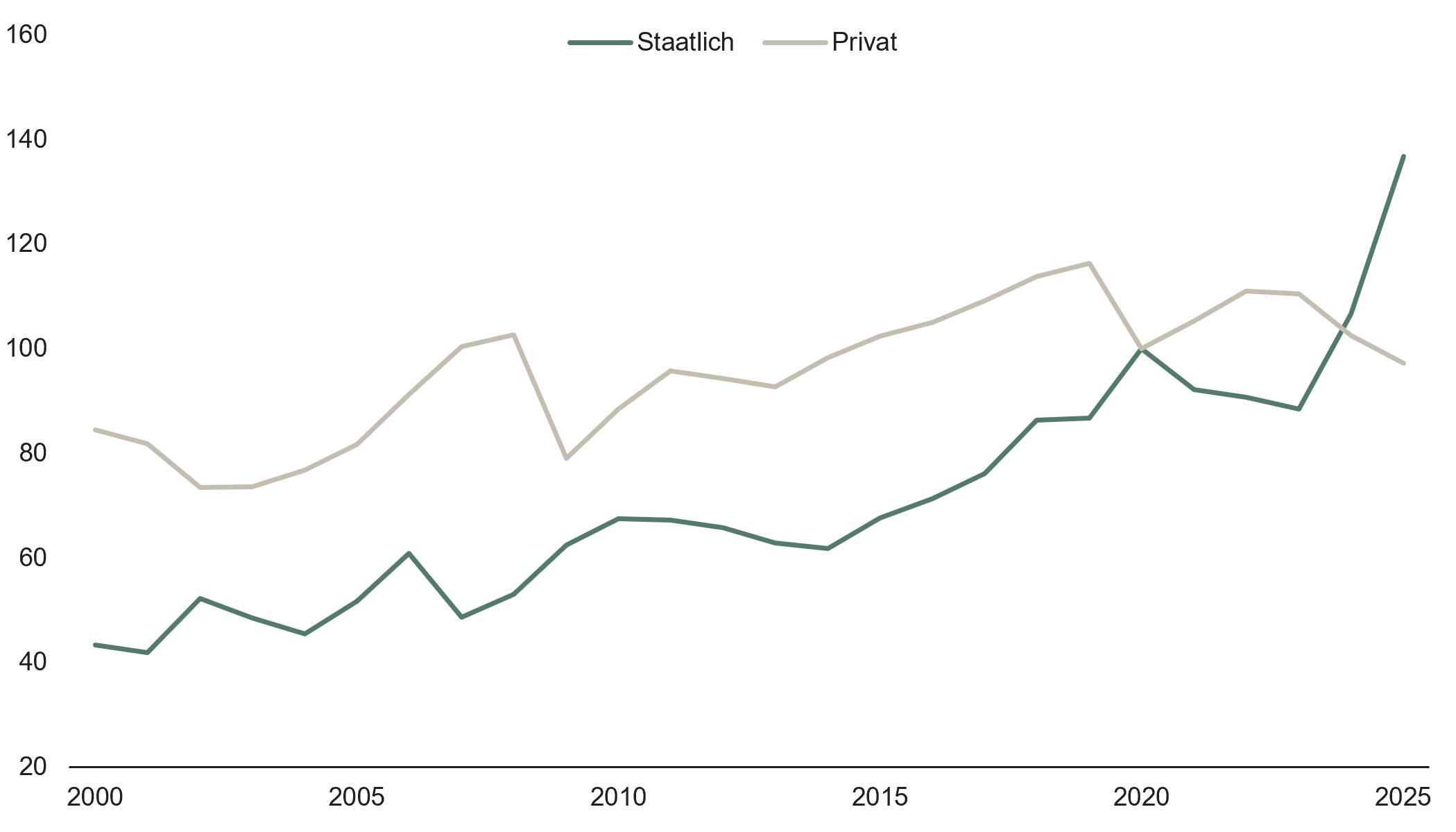 Liniendiagramm zeigt die Entwicklung der Datenreihen &bdquo;Staatlich&ldquo; und &bdquo;Privat&ldquo; von 2000 bis 2025. &bdquo;Staatlich&ldquo; steigt mit Schwankungen von rund 43 auf rund 136. &bdquo;Privat&ldquo; beginnt bei rund 84, erreicht 2019 mit rund 116 den h&ouml;chsten Wert und liegt 2025 bei rund 97. Um 2020 treffen beide Linien bei etwa 100 aufeinander, 2025 liegt &bdquo;Staatlich&ldquo; deutlich &uuml;ber &bdquo;Privat&ldquo;