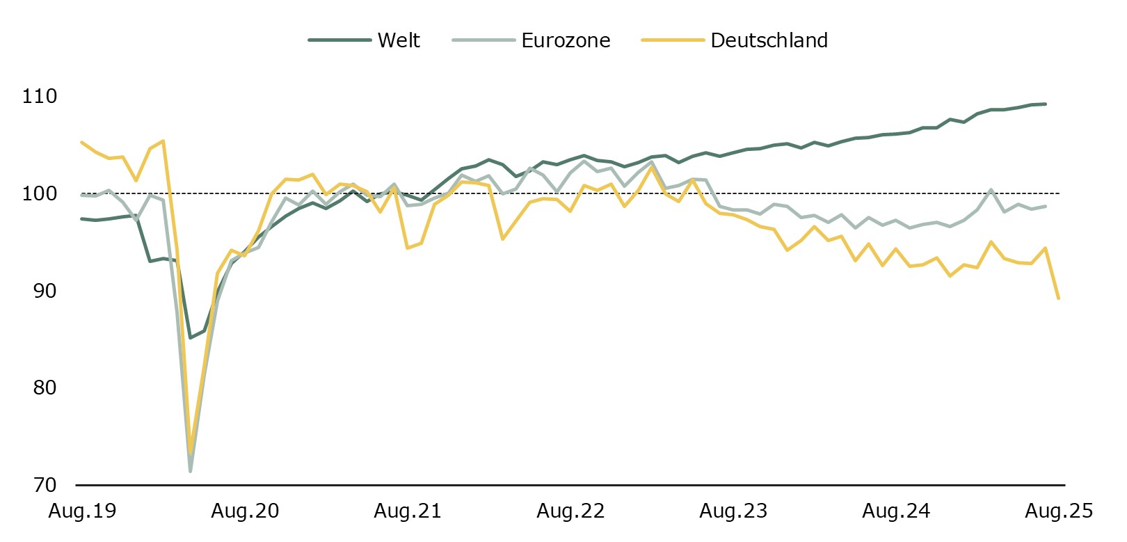 Ein Kurvendiagramm zur Industrieproduktion weltweit, in der Eurozone und in Deutschland von August 2019 bis August 2025. Die Produktion in Deutschland und Österreich sinkt seit einiger Zeit. Die Produktion weltweit steigt an