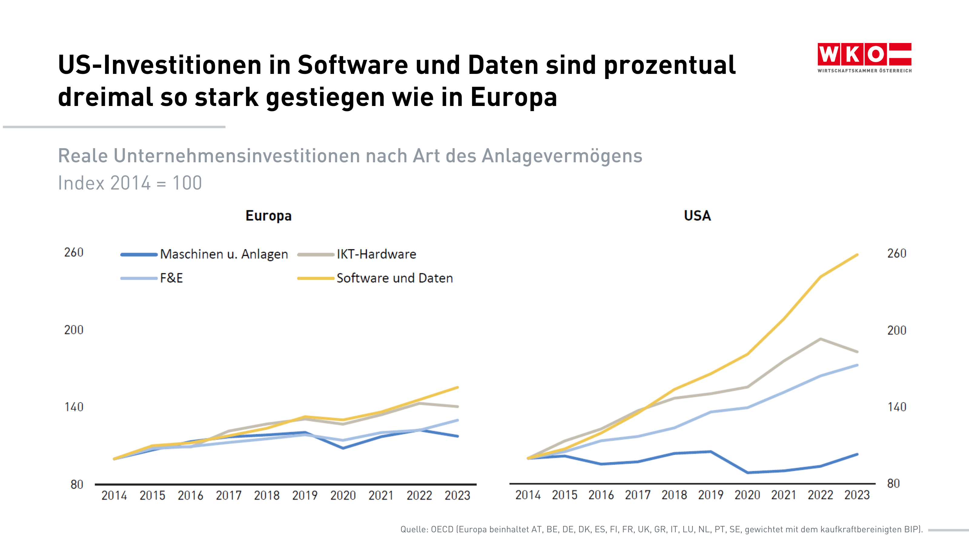 Zwei Kurvendiagramme nebeneinander, die die Entwicklung der Investitionen in den Bereichen Maschinen und Anlagen, IKT-Hardware, F&E sowie Software und Daten in Europa und den USA zeigen, wobei die Investitionen in den USA h&ouml;her sind