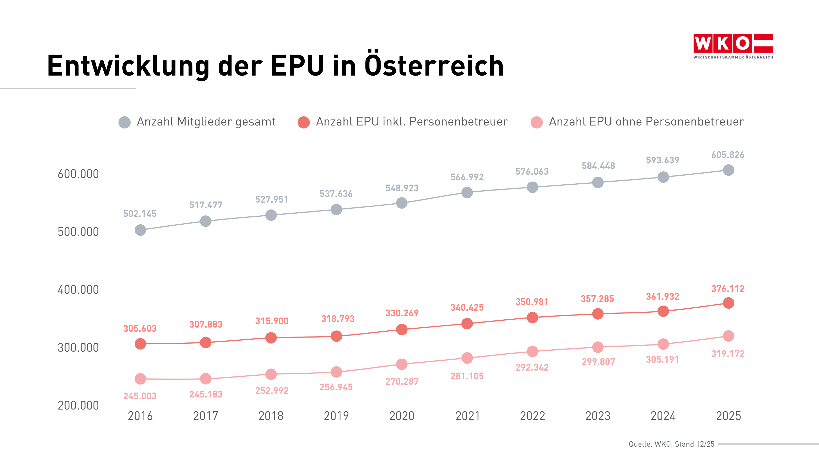 Linien-Grafik: Entwicklung der Anzahl von EPU in &Ouml;sterreich 2016-2025 - mit und ohne Personenbetreuer:innen
