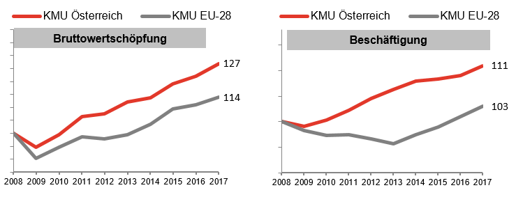 Entwicklung KMU Österreich
