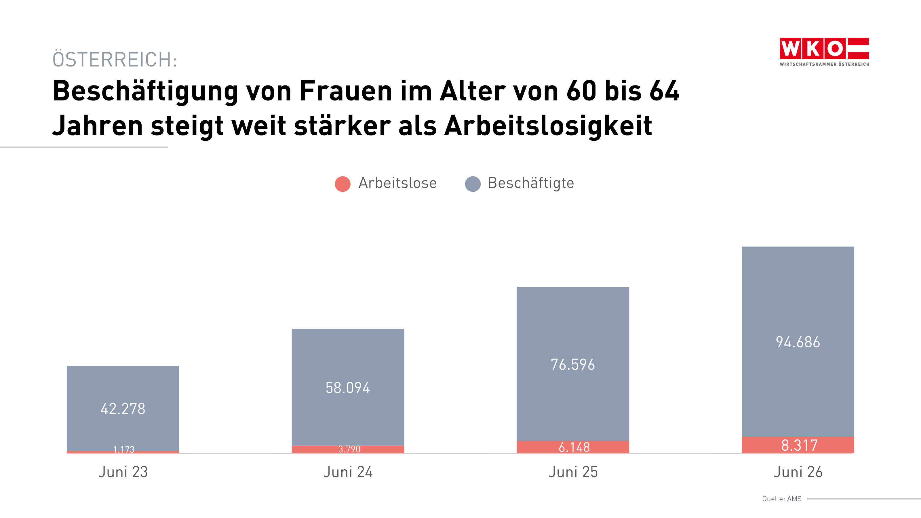 Besch&auml;ftigung von Frauen im Alter von 60 bis 64 Jahren steigt weit st&auml;rker als Arbeitslosigkeit. Die Grafik zeigt einen deutlichen Anstieg der Zahl der Besch&auml;ftigten zwischen Juni 2023 und Juni 2026. Im selben Zeitraum steigt auch die Zahl der Arbeitslosen, jedoch in deutlich geringerem Ausma&szlig;