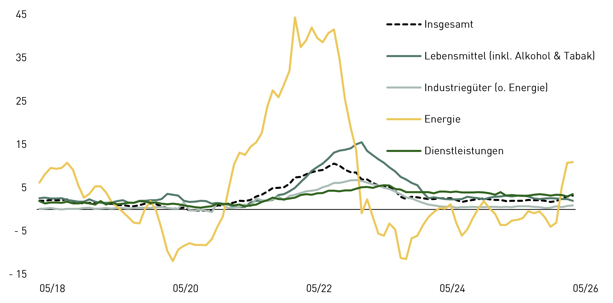Liniendiagramm mit f&uuml;nf Datenreihen zur Preisentwicklung zwischen Mai 2018 und Mai 2026. Insgesamt: Anstieg bis etwa 2022 auf rund 10 %, danach R&uuml;ckgang auf etwa 3&ndash;4 %