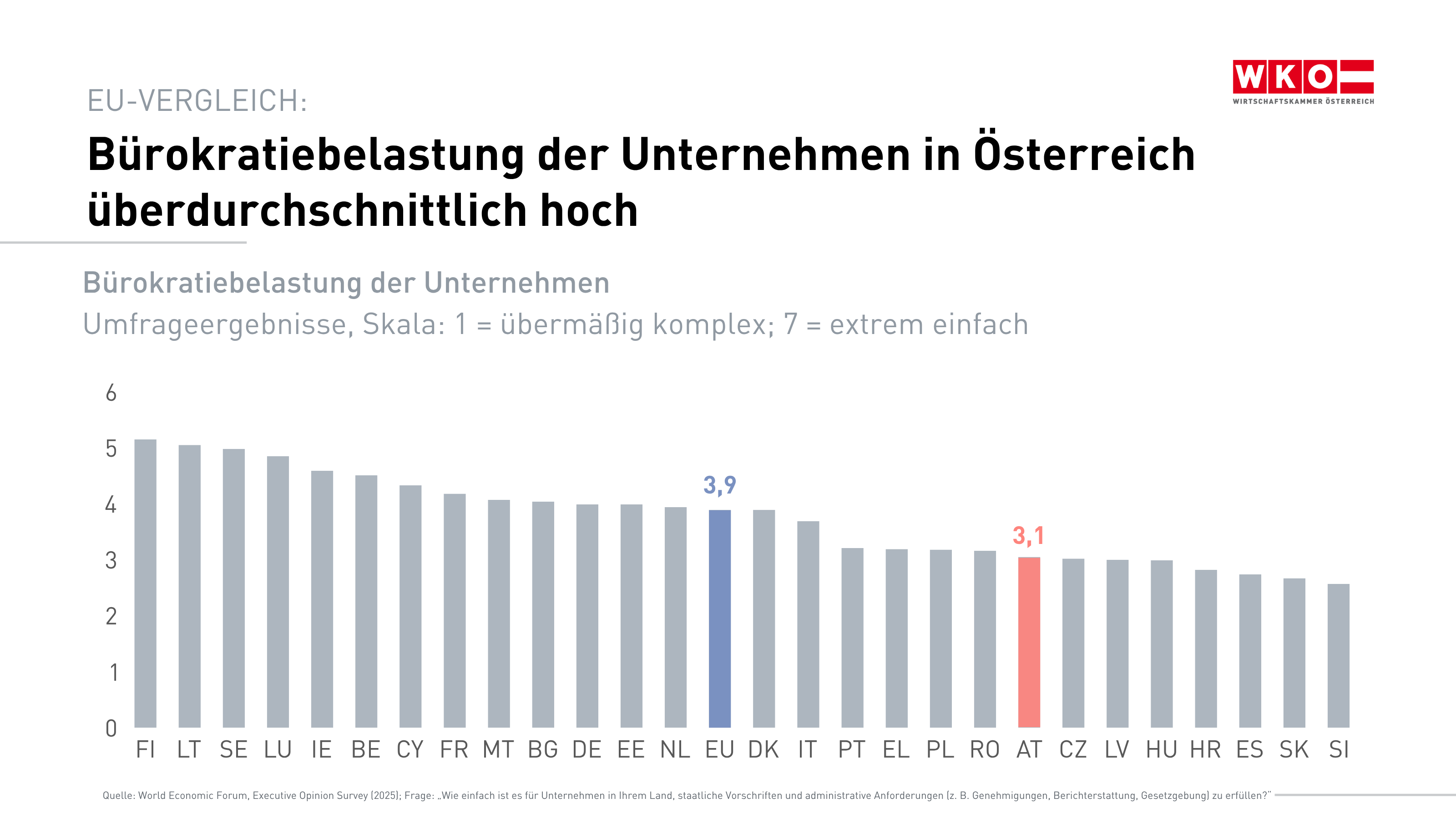 Balken-Grafik: Vergleich der B&uuml;rokratiebelastung in EU-L&auml;ndern