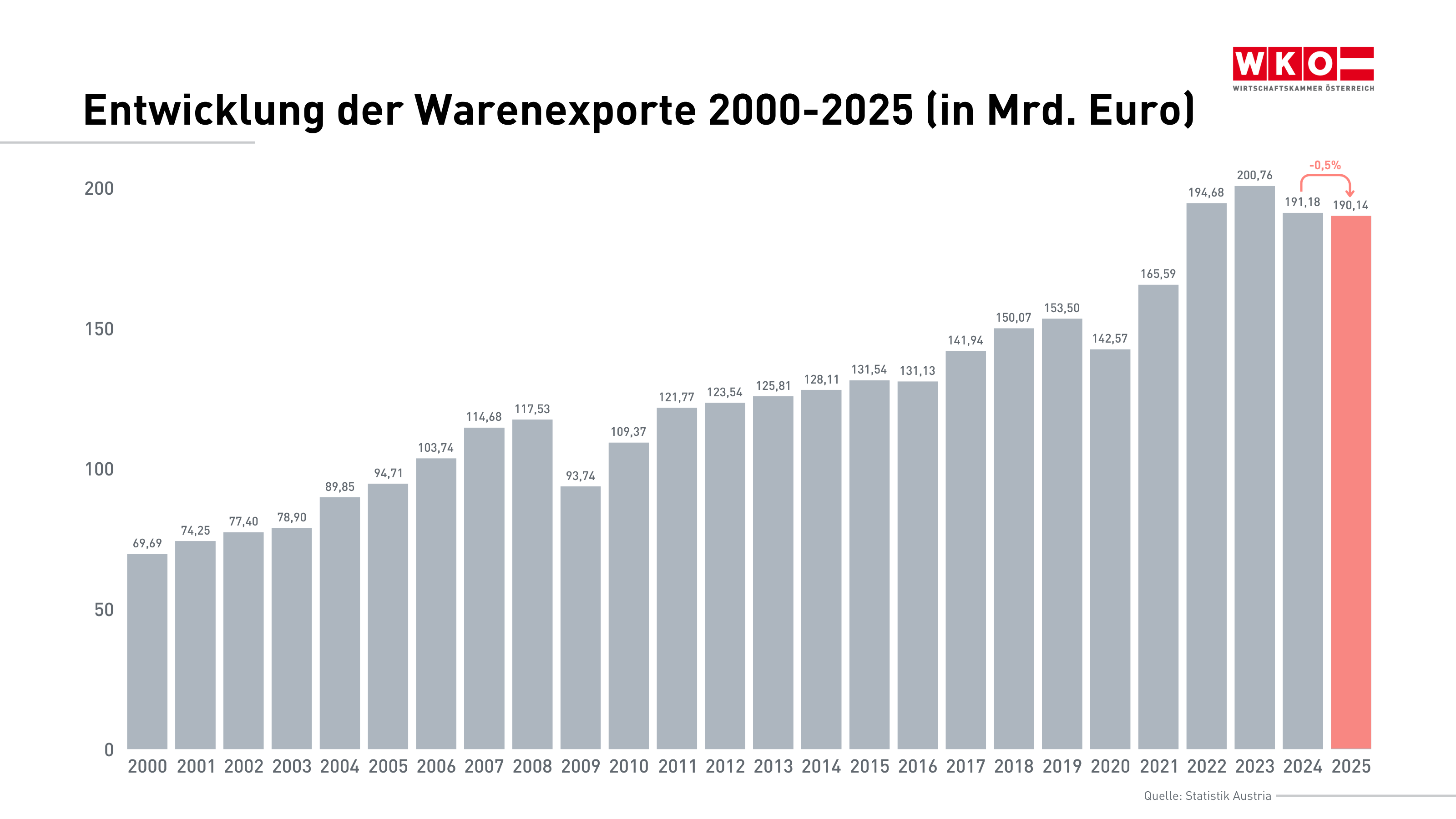 Eine Grafik eines Balkendiagramms, das die Entwicklung der &ouml;sterreichischen Warenexporte von 2000 bis 2025 zeigt. Die Exporte steigen von 69,69 Milliarden Euro im Jahr 2000 auf 190,14 Milliarden Euro im Jahr 2025