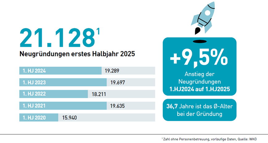 Grafik Neugründungen im ersten Halbjahr 2025