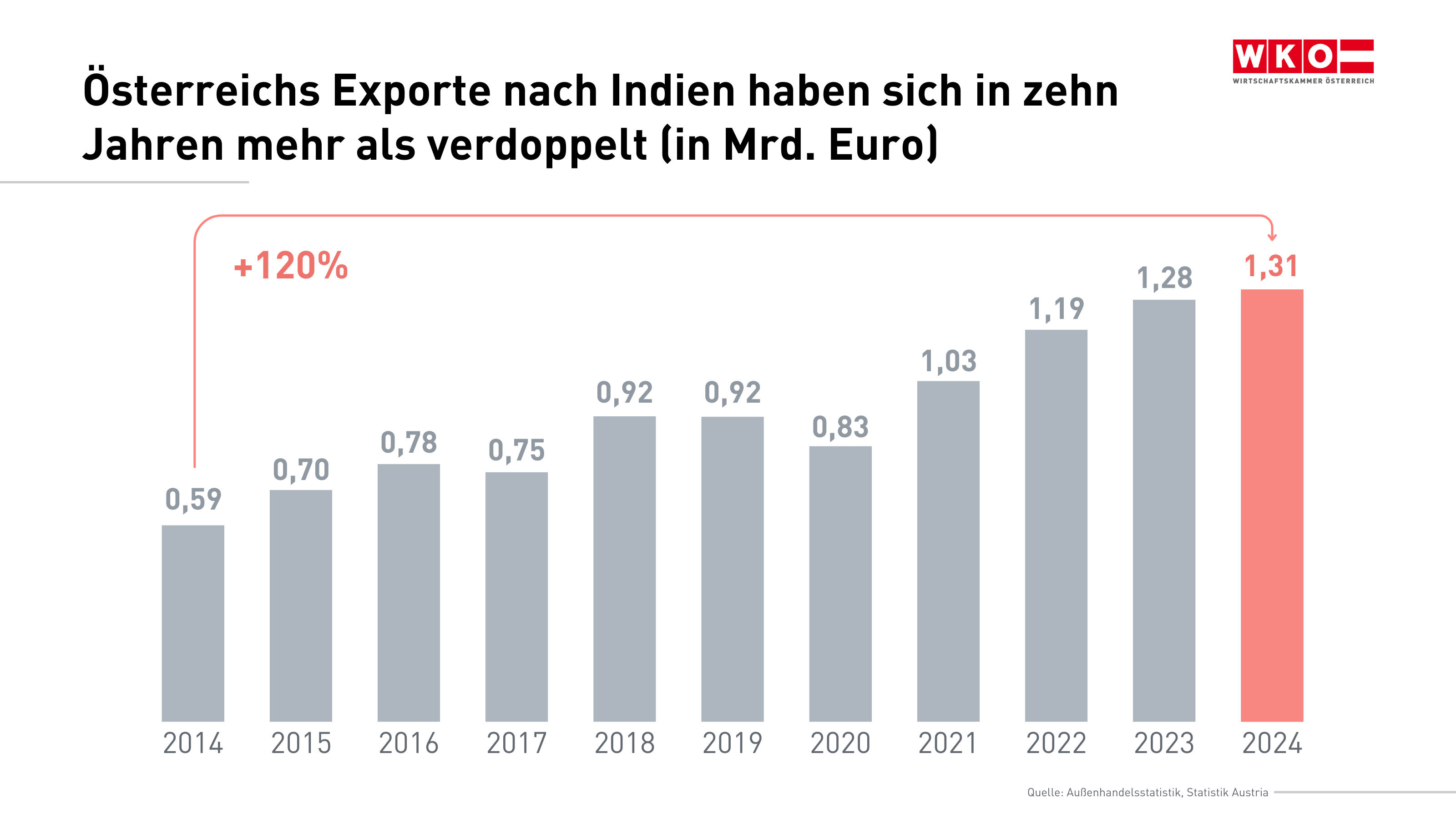 Ein Balkendiagramm zur Entwicklung &ouml;sterreichischer Exporte nach Indien von 2014 bis 2024. In zehn Jahren haben sich diese mehr als verdoppelt