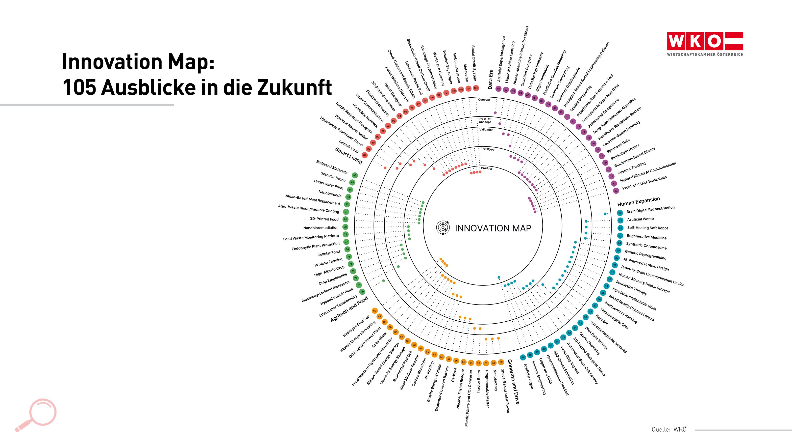Eine Grafik, in dessen Mitte in einem Kreis Innovationsmappe steht. Vom Kreise gehen verschiedene Punkte und Striche weg. Neben den Punkten stehen unterschiedliche Begriffe wie Daten&auml;ra, smart living, menschliche Expansion