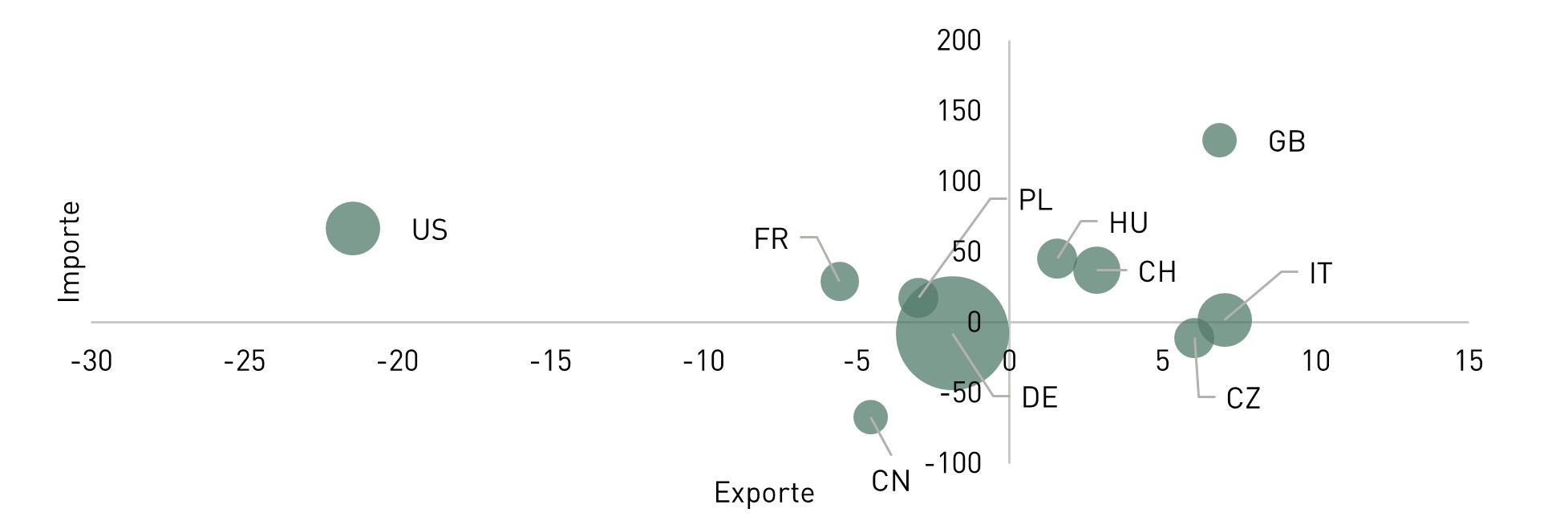 Diagramm mit unterschiedlich gro&szlig;en Kreisen die Anteile an &ouml;sterreichischen Exporten. Deutschland hat den gr&ouml;&szlig;ten Kreis und die anderen Kreise sind wesentlich kleiner.