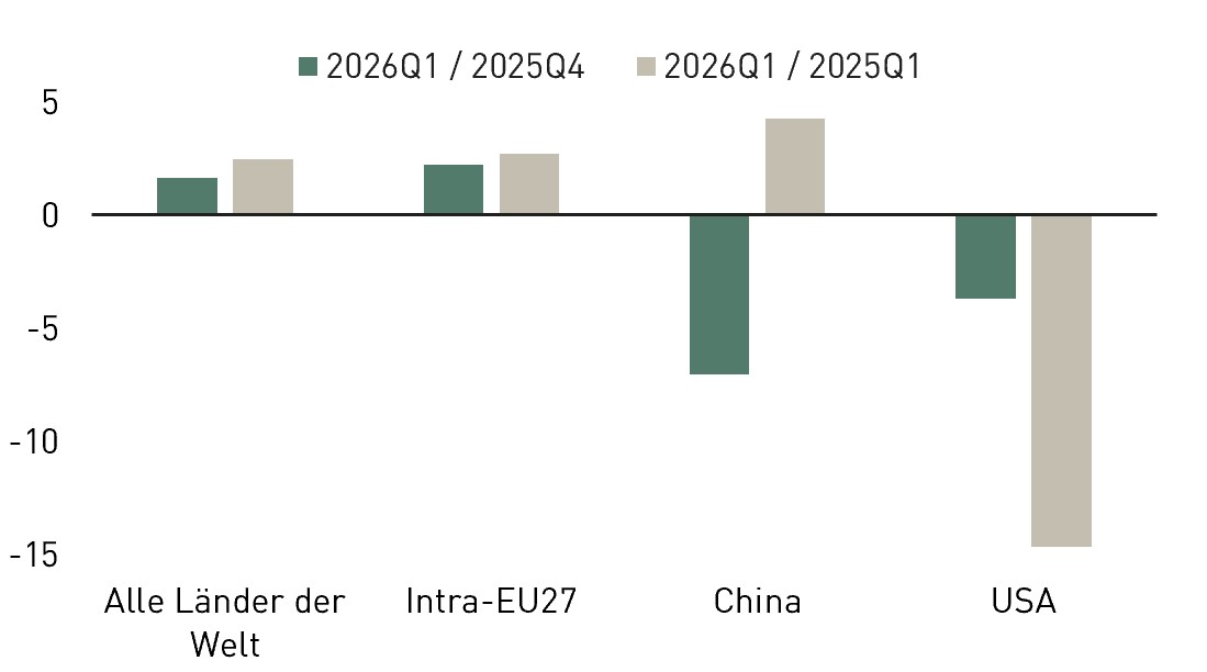 Balkendiagramm mit zwei Vergleichsreihen: 2026Q1 im Vergleich zu 2025Q4 und 2026Q1 im Vergleich zu 2025Q1. Dargestellt sind vier Regionen: Alle L&auml;nder der Welt: beide Vergleichswerte leicht positiv (rund +2 %). Intra-EU27: beide Vergleichswerte ebenfalls leicht positiv (rund +2 bis +3 %). China: gegen&uuml;ber 2025Q4 deutlicher R&uuml;ckgang (rund &minus;7 %), gegen&uuml;ber 2025Q1 Anstieg (rund +4 %). USA: gegen&uuml;ber 2025Q4 R&uuml;ckgang (rund &minus;4 %), gegen&uuml;ber 2025Q1 sehr deutlicher R&uuml;ckgang (rund &minus;15 %). Die Grafik verdeutlicht, dass sich die Entwicklung f&uuml;r China und insbesondere die USA je nach Vergleichszeitraum deutlich unterscheidet, w&auml;hrend die Werte f&uuml;r die Welt insgesamt und den Intra-EU27-Handel moderat positiv ausfallen.